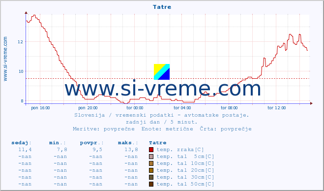 POVPREČJE :: Tatre :: temp. zraka | vlaga | smer vetra | hitrost vetra | sunki vetra | tlak | padavine | sonce | temp. tal  5cm | temp. tal 10cm | temp. tal 20cm | temp. tal 30cm | temp. tal 50cm :: zadnji dan / 5 minut.