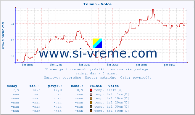 POVPREČJE :: Tolmin - Volče :: temp. zraka | vlaga | smer vetra | hitrost vetra | sunki vetra | tlak | padavine | sonce | temp. tal  5cm | temp. tal 10cm | temp. tal 20cm | temp. tal 30cm | temp. tal 50cm :: zadnji dan / 5 minut.