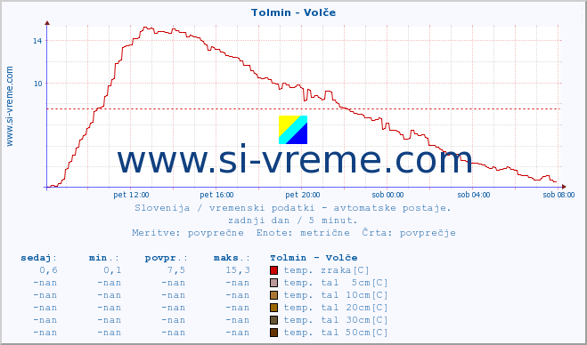 POVPREČJE :: Tolmin - Volče :: temp. zraka | vlaga | smer vetra | hitrost vetra | sunki vetra | tlak | padavine | sonce | temp. tal  5cm | temp. tal 10cm | temp. tal 20cm | temp. tal 30cm | temp. tal 50cm :: zadnji dan / 5 minut.