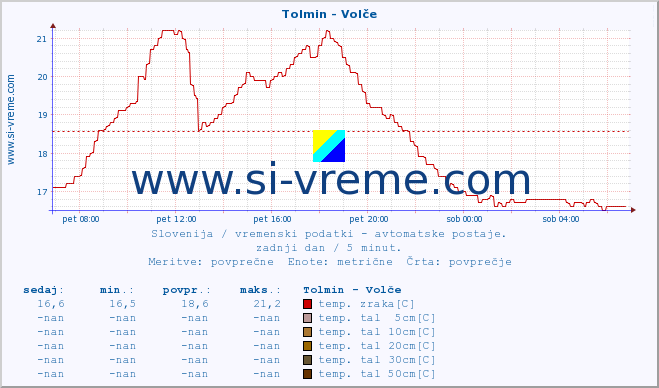 POVPREČJE :: Tolmin - Volče :: temp. zraka | vlaga | smer vetra | hitrost vetra | sunki vetra | tlak | padavine | sonce | temp. tal  5cm | temp. tal 10cm | temp. tal 20cm | temp. tal 30cm | temp. tal 50cm :: zadnji dan / 5 minut.