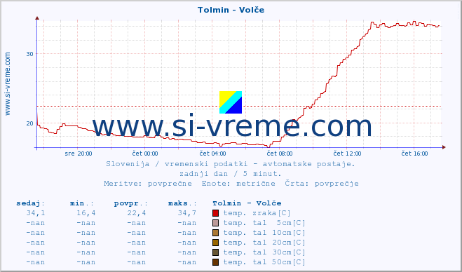 POVPREČJE :: Tolmin - Volče :: temp. zraka | vlaga | smer vetra | hitrost vetra | sunki vetra | tlak | padavine | sonce | temp. tal  5cm | temp. tal 10cm | temp. tal 20cm | temp. tal 30cm | temp. tal 50cm :: zadnji dan / 5 minut.