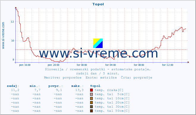 POVPREČJE :: Topol :: temp. zraka | vlaga | smer vetra | hitrost vetra | sunki vetra | tlak | padavine | sonce | temp. tal  5cm | temp. tal 10cm | temp. tal 20cm | temp. tal 30cm | temp. tal 50cm :: zadnji dan / 5 minut.