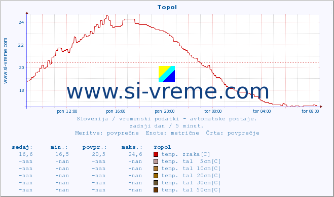 POVPREČJE :: Topol :: temp. zraka | vlaga | smer vetra | hitrost vetra | sunki vetra | tlak | padavine | sonce | temp. tal  5cm | temp. tal 10cm | temp. tal 20cm | temp. tal 30cm | temp. tal 50cm :: zadnji dan / 5 minut.