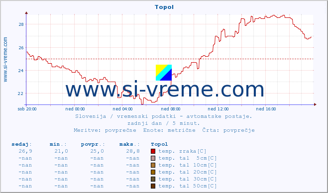 POVPREČJE :: Topol :: temp. zraka | vlaga | smer vetra | hitrost vetra | sunki vetra | tlak | padavine | sonce | temp. tal  5cm | temp. tal 10cm | temp. tal 20cm | temp. tal 30cm | temp. tal 50cm :: zadnji dan / 5 minut.