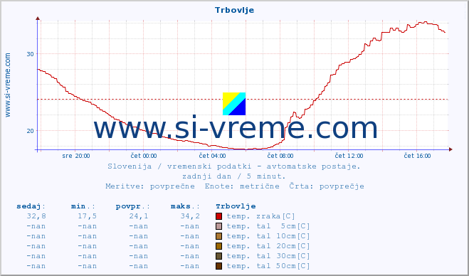 POVPREČJE :: Trbovlje :: temp. zraka | vlaga | smer vetra | hitrost vetra | sunki vetra | tlak | padavine | sonce | temp. tal  5cm | temp. tal 10cm | temp. tal 20cm | temp. tal 30cm | temp. tal 50cm :: zadnji dan / 5 minut.