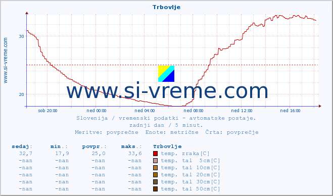 POVPREČJE :: Trbovlje :: temp. zraka | vlaga | smer vetra | hitrost vetra | sunki vetra | tlak | padavine | sonce | temp. tal  5cm | temp. tal 10cm | temp. tal 20cm | temp. tal 30cm | temp. tal 50cm :: zadnji dan / 5 minut.