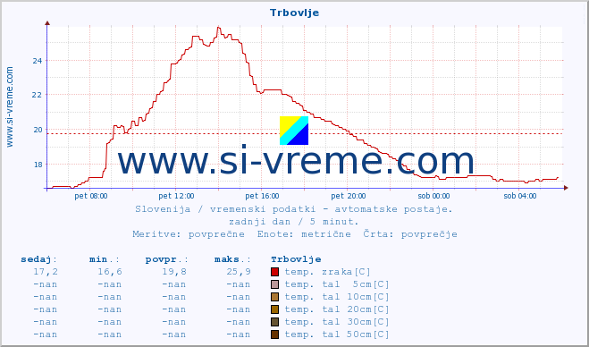 POVPREČJE :: Trbovlje :: temp. zraka | vlaga | smer vetra | hitrost vetra | sunki vetra | tlak | padavine | sonce | temp. tal  5cm | temp. tal 10cm | temp. tal 20cm | temp. tal 30cm | temp. tal 50cm :: zadnji dan / 5 minut.