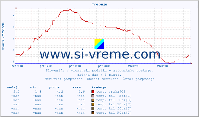 POVPREČJE :: Trebnje :: temp. zraka | vlaga | smer vetra | hitrost vetra | sunki vetra | tlak | padavine | sonce | temp. tal  5cm | temp. tal 10cm | temp. tal 20cm | temp. tal 30cm | temp. tal 50cm :: zadnji dan / 5 minut.