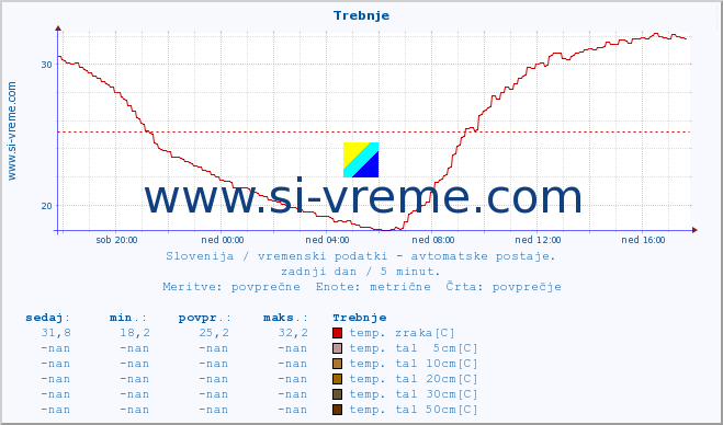 POVPREČJE :: Trebnje :: temp. zraka | vlaga | smer vetra | hitrost vetra | sunki vetra | tlak | padavine | sonce | temp. tal  5cm | temp. tal 10cm | temp. tal 20cm | temp. tal 30cm | temp. tal 50cm :: zadnji dan / 5 minut.