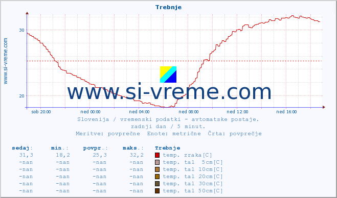 POVPREČJE :: Trebnje :: temp. zraka | vlaga | smer vetra | hitrost vetra | sunki vetra | tlak | padavine | sonce | temp. tal  5cm | temp. tal 10cm | temp. tal 20cm | temp. tal 30cm | temp. tal 50cm :: zadnji dan / 5 minut.