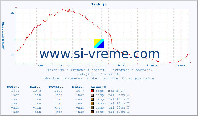 POVPREČJE :: Trebnje :: temp. zraka | vlaga | smer vetra | hitrost vetra | sunki vetra | tlak | padavine | sonce | temp. tal  5cm | temp. tal 10cm | temp. tal 20cm | temp. tal 30cm | temp. tal 50cm :: zadnji dan / 5 minut.