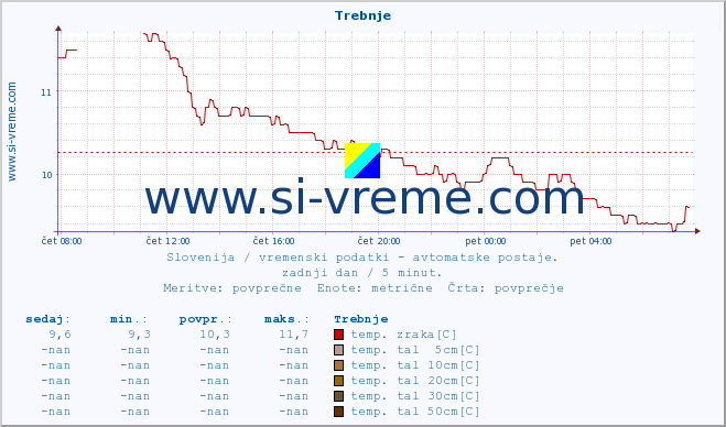 POVPREČJE :: Trebnje :: temp. zraka | vlaga | smer vetra | hitrost vetra | sunki vetra | tlak | padavine | sonce | temp. tal  5cm | temp. tal 10cm | temp. tal 20cm | temp. tal 30cm | temp. tal 50cm :: zadnji dan / 5 minut.