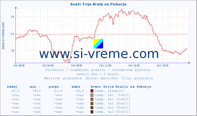 POVPREČJE :: Sveti Trije Kralji na Pohorju :: temp. zraka | vlaga | smer vetra | hitrost vetra | sunki vetra | tlak | padavine | sonce | temp. tal  5cm | temp. tal 10cm | temp. tal 20cm | temp. tal 30cm | temp. tal 50cm :: zadnji dan / 5 minut.