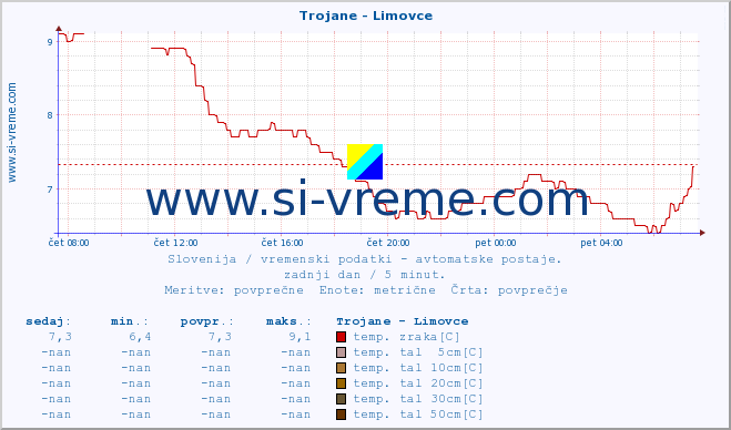 POVPREČJE :: Trojane - Limovce :: temp. zraka | vlaga | smer vetra | hitrost vetra | sunki vetra | tlak | padavine | sonce | temp. tal  5cm | temp. tal 10cm | temp. tal 20cm | temp. tal 30cm | temp. tal 50cm :: zadnji dan / 5 minut.