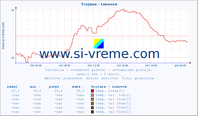 POVPREČJE :: Trojane - Limovce :: temp. zraka | vlaga | smer vetra | hitrost vetra | sunki vetra | tlak | padavine | sonce | temp. tal  5cm | temp. tal 10cm | temp. tal 20cm | temp. tal 30cm | temp. tal 50cm :: zadnji dan / 5 minut.