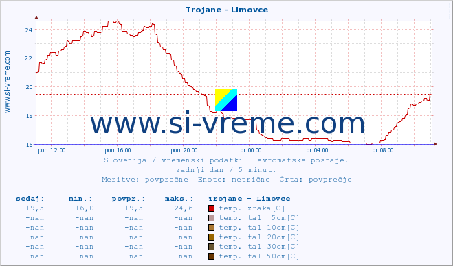 POVPREČJE :: Trojane - Limovce :: temp. zraka | vlaga | smer vetra | hitrost vetra | sunki vetra | tlak | padavine | sonce | temp. tal  5cm | temp. tal 10cm | temp. tal 20cm | temp. tal 30cm | temp. tal 50cm :: zadnji dan / 5 minut.