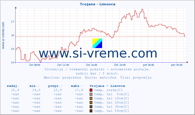 POVPREČJE :: Trojane - Limovce :: temp. zraka | vlaga | smer vetra | hitrost vetra | sunki vetra | tlak | padavine | sonce | temp. tal  5cm | temp. tal 10cm | temp. tal 20cm | temp. tal 30cm | temp. tal 50cm :: zadnji dan / 5 minut.