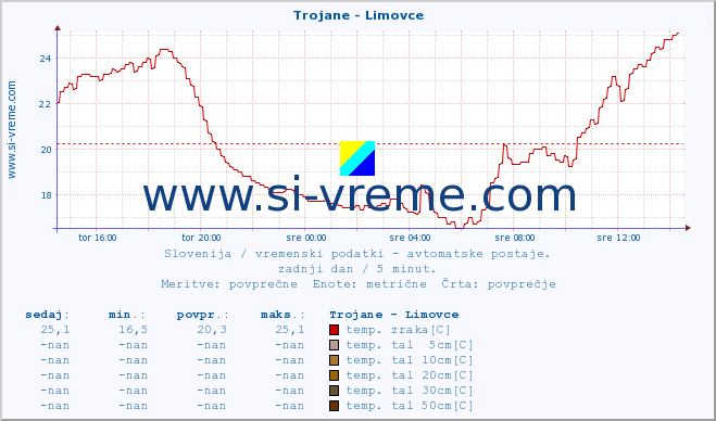 POVPREČJE :: Trojane - Limovce :: temp. zraka | vlaga | smer vetra | hitrost vetra | sunki vetra | tlak | padavine | sonce | temp. tal  5cm | temp. tal 10cm | temp. tal 20cm | temp. tal 30cm | temp. tal 50cm :: zadnji dan / 5 minut.