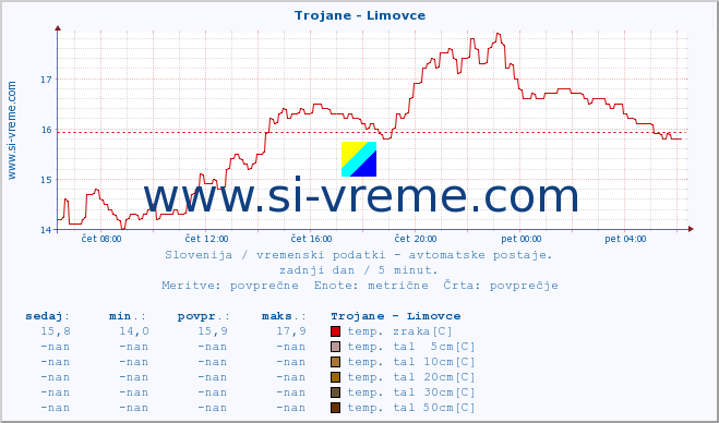 POVPREČJE :: Trojane - Limovce :: temp. zraka | vlaga | smer vetra | hitrost vetra | sunki vetra | tlak | padavine | sonce | temp. tal  5cm | temp. tal 10cm | temp. tal 20cm | temp. tal 30cm | temp. tal 50cm :: zadnji dan / 5 minut.