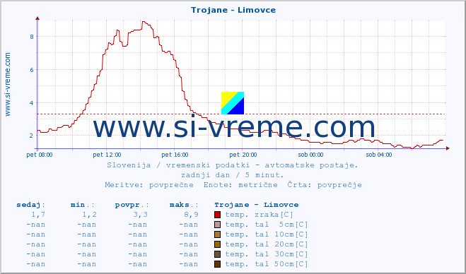 POVPREČJE :: Trojane - Limovce :: temp. zraka | vlaga | smer vetra | hitrost vetra | sunki vetra | tlak | padavine | sonce | temp. tal  5cm | temp. tal 10cm | temp. tal 20cm | temp. tal 30cm | temp. tal 50cm :: zadnji dan / 5 minut.