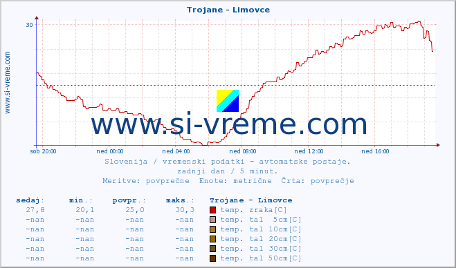 POVPREČJE :: Trojane - Limovce :: temp. zraka | vlaga | smer vetra | hitrost vetra | sunki vetra | tlak | padavine | sonce | temp. tal  5cm | temp. tal 10cm | temp. tal 20cm | temp. tal 30cm | temp. tal 50cm :: zadnji dan / 5 minut.