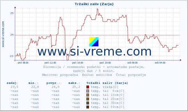 POVPREČJE :: Tržaški zaliv (Zarja) :: temp. zraka | vlaga | smer vetra | hitrost vetra | sunki vetra | tlak | padavine | sonce | temp. tal  5cm | temp. tal 10cm | temp. tal 20cm | temp. tal 30cm | temp. tal 50cm :: zadnji dan / 5 minut.