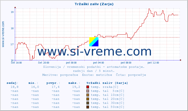 POVPREČJE :: Tržaški zaliv (Zarja) :: temp. zraka | vlaga | smer vetra | hitrost vetra | sunki vetra | tlak | padavine | sonce | temp. tal  5cm | temp. tal 10cm | temp. tal 20cm | temp. tal 30cm | temp. tal 50cm :: zadnji dan / 5 minut.