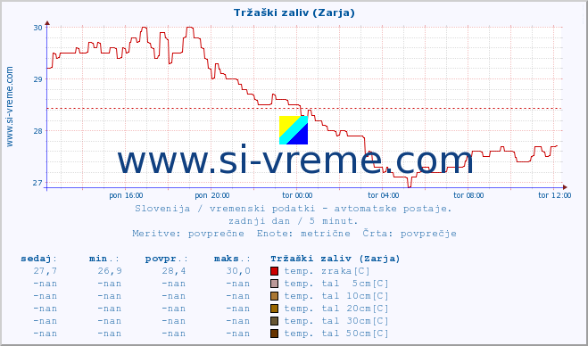 POVPREČJE :: Tržaški zaliv (Zarja) :: temp. zraka | vlaga | smer vetra | hitrost vetra | sunki vetra | tlak | padavine | sonce | temp. tal  5cm | temp. tal 10cm | temp. tal 20cm | temp. tal 30cm | temp. tal 50cm :: zadnji dan / 5 minut.