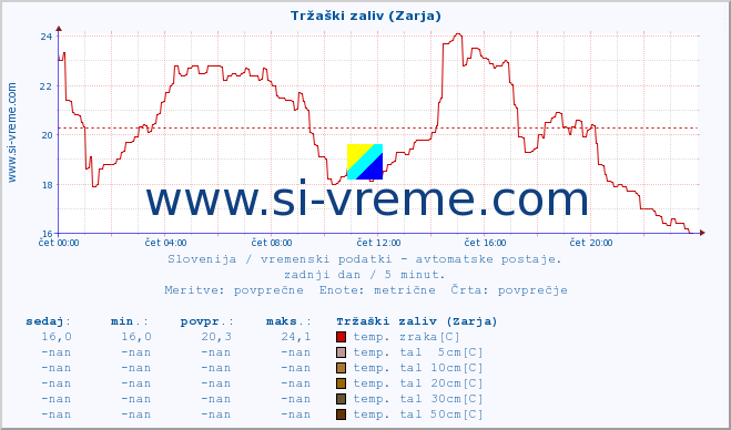 POVPREČJE :: Tržaški zaliv (Zarja) :: temp. zraka | vlaga | smer vetra | hitrost vetra | sunki vetra | tlak | padavine | sonce | temp. tal  5cm | temp. tal 10cm | temp. tal 20cm | temp. tal 30cm | temp. tal 50cm :: zadnji dan / 5 minut.