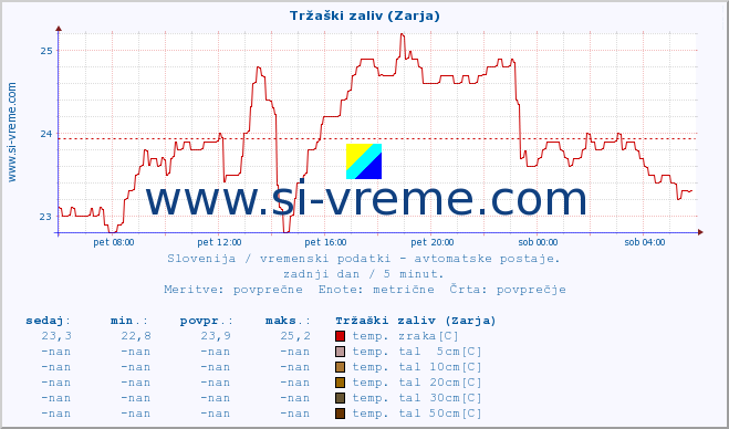 POVPREČJE :: Tržaški zaliv (Zarja) :: temp. zraka | vlaga | smer vetra | hitrost vetra | sunki vetra | tlak | padavine | sonce | temp. tal  5cm | temp. tal 10cm | temp. tal 20cm | temp. tal 30cm | temp. tal 50cm :: zadnji dan / 5 minut.