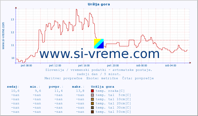 POVPREČJE :: Uršlja gora :: temp. zraka | vlaga | smer vetra | hitrost vetra | sunki vetra | tlak | padavine | sonce | temp. tal  5cm | temp. tal 10cm | temp. tal 20cm | temp. tal 30cm | temp. tal 50cm :: zadnji dan / 5 minut.