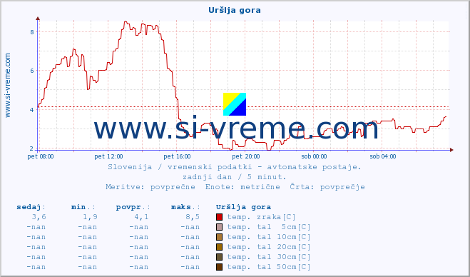 POVPREČJE :: Uršlja gora :: temp. zraka | vlaga | smer vetra | hitrost vetra | sunki vetra | tlak | padavine | sonce | temp. tal  5cm | temp. tal 10cm | temp. tal 20cm | temp. tal 30cm | temp. tal 50cm :: zadnji dan / 5 minut.