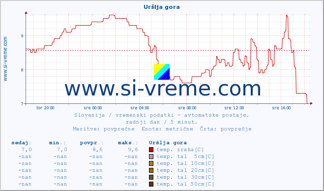 POVPREČJE :: Uršlja gora :: temp. zraka | vlaga | smer vetra | hitrost vetra | sunki vetra | tlak | padavine | sonce | temp. tal  5cm | temp. tal 10cm | temp. tal 20cm | temp. tal 30cm | temp. tal 50cm :: zadnji dan / 5 minut.