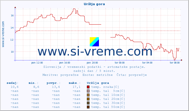 POVPREČJE :: Uršlja gora :: temp. zraka | vlaga | smer vetra | hitrost vetra | sunki vetra | tlak | padavine | sonce | temp. tal  5cm | temp. tal 10cm | temp. tal 20cm | temp. tal 30cm | temp. tal 50cm :: zadnji dan / 5 minut.