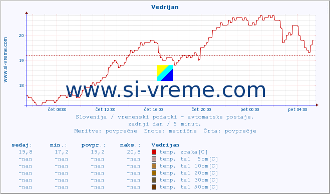 POVPREČJE :: Vedrijan :: temp. zraka | vlaga | smer vetra | hitrost vetra | sunki vetra | tlak | padavine | sonce | temp. tal  5cm | temp. tal 10cm | temp. tal 20cm | temp. tal 30cm | temp. tal 50cm :: zadnji dan / 5 minut.