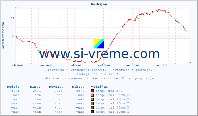 POVPREČJE :: Vedrijan :: temp. zraka | vlaga | smer vetra | hitrost vetra | sunki vetra | tlak | padavine | sonce | temp. tal  5cm | temp. tal 10cm | temp. tal 20cm | temp. tal 30cm | temp. tal 50cm :: zadnji dan / 5 minut.