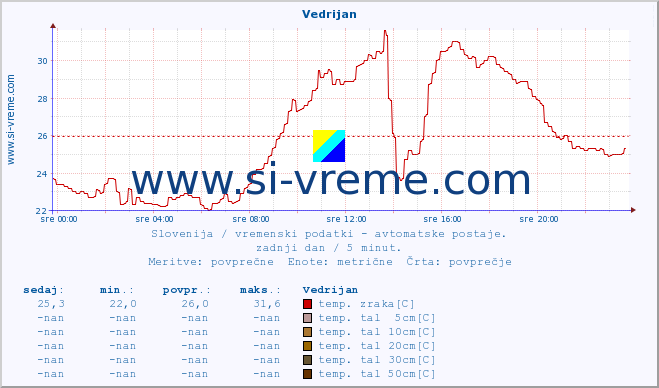 POVPREČJE :: Vedrijan :: temp. zraka | vlaga | smer vetra | hitrost vetra | sunki vetra | tlak | padavine | sonce | temp. tal  5cm | temp. tal 10cm | temp. tal 20cm | temp. tal 30cm | temp. tal 50cm :: zadnji dan / 5 minut.