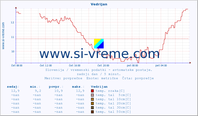 POVPREČJE :: Vedrijan :: temp. zraka | vlaga | smer vetra | hitrost vetra | sunki vetra | tlak | padavine | sonce | temp. tal  5cm | temp. tal 10cm | temp. tal 20cm | temp. tal 30cm | temp. tal 50cm :: zadnji dan / 5 minut.