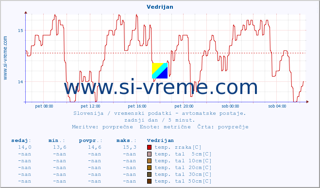 POVPREČJE :: Vedrijan :: temp. zraka | vlaga | smer vetra | hitrost vetra | sunki vetra | tlak | padavine | sonce | temp. tal  5cm | temp. tal 10cm | temp. tal 20cm | temp. tal 30cm | temp. tal 50cm :: zadnji dan / 5 minut.