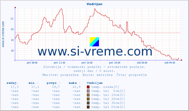 POVPREČJE :: Vedrijan :: temp. zraka | vlaga | smer vetra | hitrost vetra | sunki vetra | tlak | padavine | sonce | temp. tal  5cm | temp. tal 10cm | temp. tal 20cm | temp. tal 30cm | temp. tal 50cm :: zadnji dan / 5 minut.