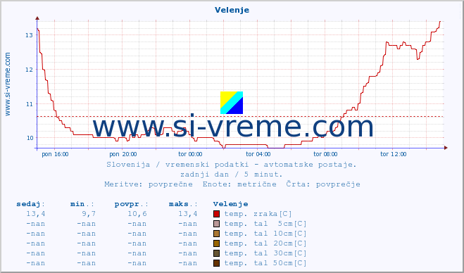 POVPREČJE :: Velenje :: temp. zraka | vlaga | smer vetra | hitrost vetra | sunki vetra | tlak | padavine | sonce | temp. tal  5cm | temp. tal 10cm | temp. tal 20cm | temp. tal 30cm | temp. tal 50cm :: zadnji dan / 5 minut.