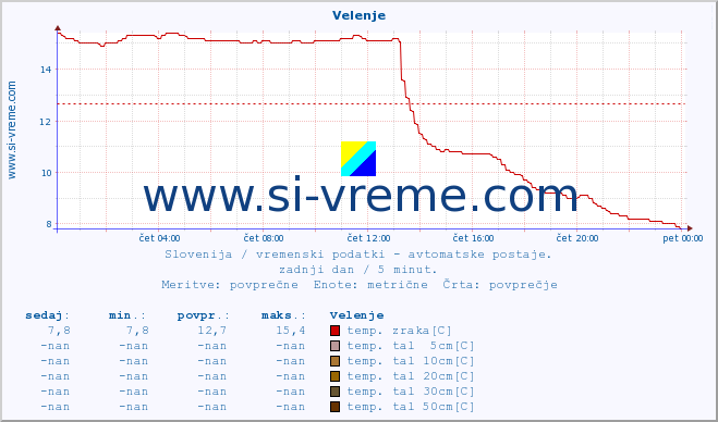 POVPREČJE :: Velenje :: temp. zraka | vlaga | smer vetra | hitrost vetra | sunki vetra | tlak | padavine | sonce | temp. tal  5cm | temp. tal 10cm | temp. tal 20cm | temp. tal 30cm | temp. tal 50cm :: zadnji dan / 5 minut.