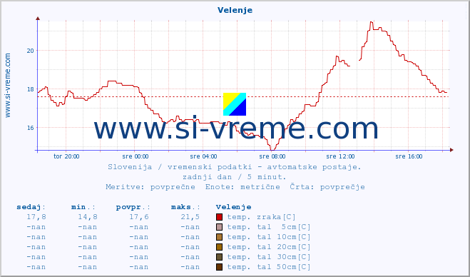 POVPREČJE :: Velenje :: temp. zraka | vlaga | smer vetra | hitrost vetra | sunki vetra | tlak | padavine | sonce | temp. tal  5cm | temp. tal 10cm | temp. tal 20cm | temp. tal 30cm | temp. tal 50cm :: zadnji dan / 5 minut.