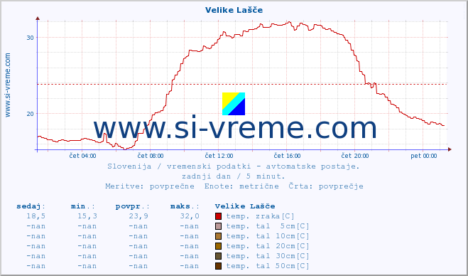 POVPREČJE :: Velike Lašče :: temp. zraka | vlaga | smer vetra | hitrost vetra | sunki vetra | tlak | padavine | sonce | temp. tal  5cm | temp. tal 10cm | temp. tal 20cm | temp. tal 30cm | temp. tal 50cm :: zadnji dan / 5 minut.