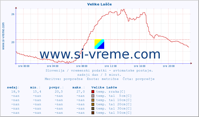 POVPREČJE :: Velike Lašče :: temp. zraka | vlaga | smer vetra | hitrost vetra | sunki vetra | tlak | padavine | sonce | temp. tal  5cm | temp. tal 10cm | temp. tal 20cm | temp. tal 30cm | temp. tal 50cm :: zadnji dan / 5 minut.