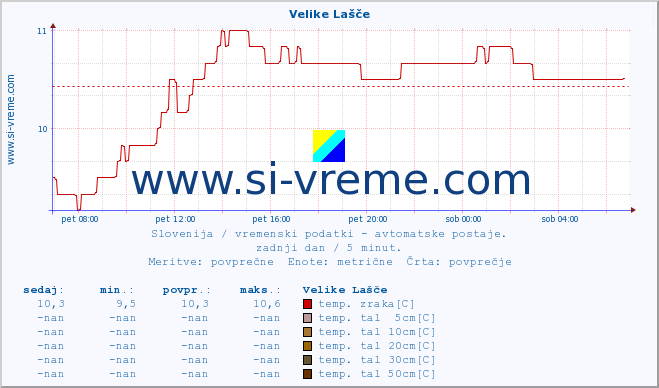 POVPREČJE :: Velike Lašče :: temp. zraka | vlaga | smer vetra | hitrost vetra | sunki vetra | tlak | padavine | sonce | temp. tal  5cm | temp. tal 10cm | temp. tal 20cm | temp. tal 30cm | temp. tal 50cm :: zadnji dan / 5 minut.