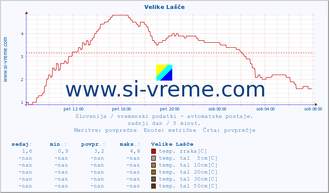 POVPREČJE :: Velike Lašče :: temp. zraka | vlaga | smer vetra | hitrost vetra | sunki vetra | tlak | padavine | sonce | temp. tal  5cm | temp. tal 10cm | temp. tal 20cm | temp. tal 30cm | temp. tal 50cm :: zadnji dan / 5 minut.