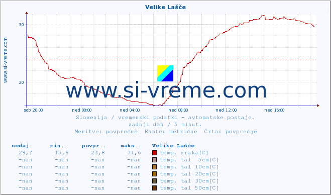 POVPREČJE :: Velike Lašče :: temp. zraka | vlaga | smer vetra | hitrost vetra | sunki vetra | tlak | padavine | sonce | temp. tal  5cm | temp. tal 10cm | temp. tal 20cm | temp. tal 30cm | temp. tal 50cm :: zadnji dan / 5 minut.