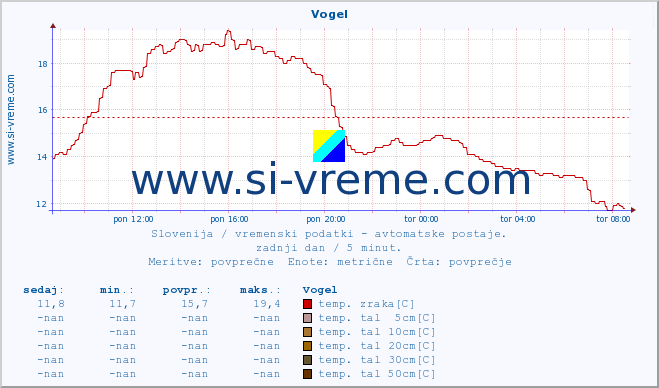 POVPREČJE :: Vogel :: temp. zraka | vlaga | smer vetra | hitrost vetra | sunki vetra | tlak | padavine | sonce | temp. tal  5cm | temp. tal 10cm | temp. tal 20cm | temp. tal 30cm | temp. tal 50cm :: zadnji dan / 5 minut.