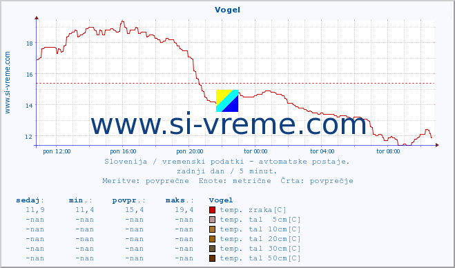 POVPREČJE :: Vogel :: temp. zraka | vlaga | smer vetra | hitrost vetra | sunki vetra | tlak | padavine | sonce | temp. tal  5cm | temp. tal 10cm | temp. tal 20cm | temp. tal 30cm | temp. tal 50cm :: zadnji dan / 5 minut.